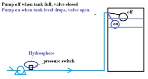 Sketch of water pressure pump control